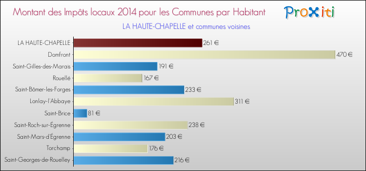 Montant des impôts locaux par Habitant pour LA HAUTE-CHAPELLE et les communes proches en 2014 Comparaison des impôts locaux par habitant pour LA HAUTE-CHAPELLE et les communes voisines en 2014