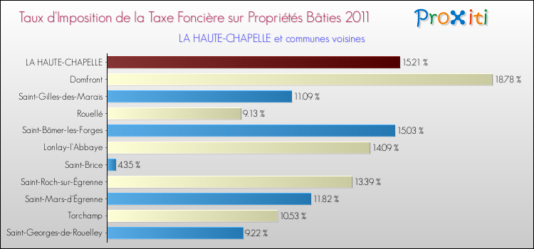 Taux d'imposition de la taxe foncière sur le bati 2011 pour LA HAUTE-CHAPELLE et les communes proches Comparaison des taux d'imposition de la taxe foncière sur le bati 2011 pour LA HAUTE-CHAPELLE et les communes voisines