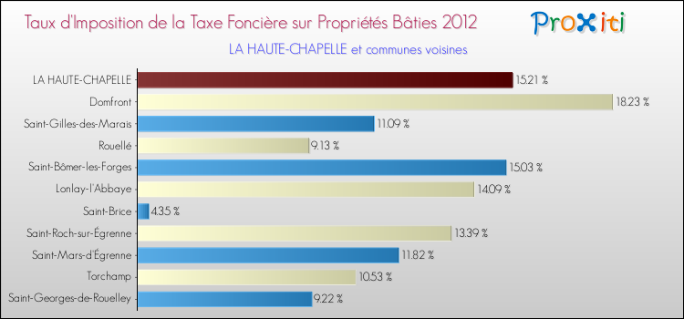 Taux d'imposition de la taxe foncière sur le bati 2012 pour LA HAUTE-CHAPELLE et les communes proches Comparaison des taux d'imposition de la taxe foncière sur le bati 2012 pour LA HAUTE-CHAPELLE et les communes voisines