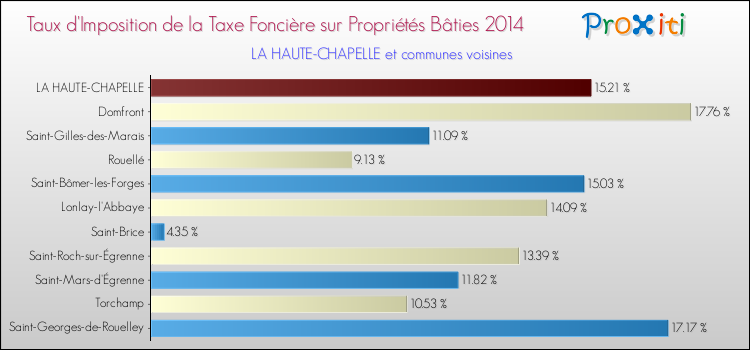 Taux d'imposition de la taxe foncière sur le bati 2014 pour LA HAUTE-CHAPELLE et les communes proches Comparaison des taux d'imposition de la taxe foncière sur le bati 2014 pour LA HAUTE-CHAPELLE et les communes voisines