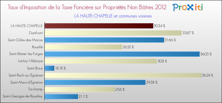 Taux d'imposition de la taxe foncière sur les immeubles et terrains non batis 2012 pour LA HAUTE-CHAPELLE et les communes proches Comparaison des taux d'imposition de la taxe foncière sur les immeubles et terrains non batis 2012 pour LA HAUTE-CHAPELLE et les communes voisines