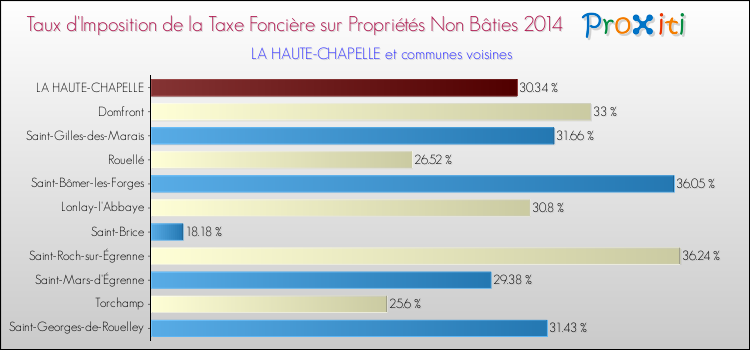 Taux d'imposition de la taxe foncière sur les immeubles et terrains non batis 2014 pour LA HAUTE-CHAPELLE et les communes proches Comparaison des taux d'imposition de la taxe foncière sur les immeubles et terrains non batis 2014 pour LA HAUTE-CHAPELLE et les communes voisines