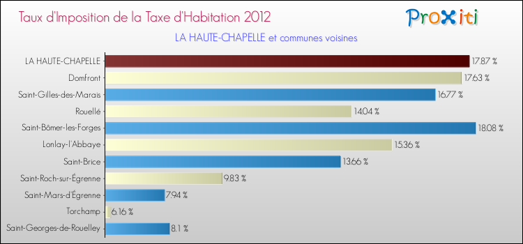 Taux d'imposition de la taxe d'habitation 2012 pour LA HAUTE-CHAPELLE et les communes proches Comparaison des taux d'imposition de la taxe d'habitation 2012 pour LA HAUTE-CHAPELLE et les communes voisines