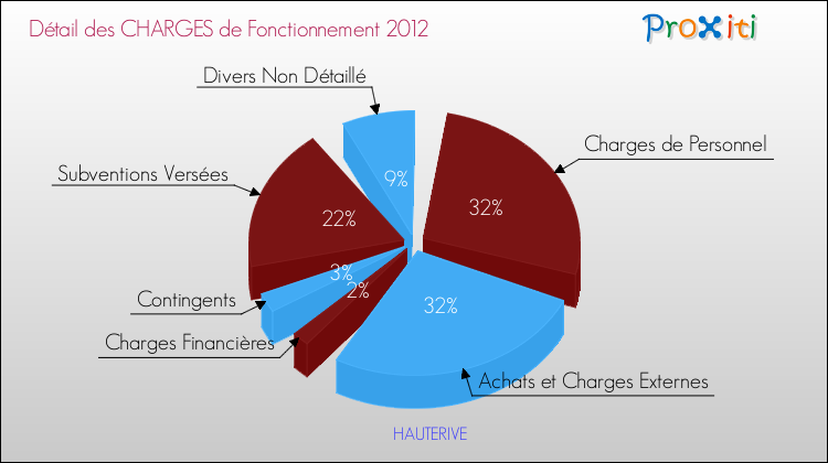 Décomposition des Charges de Fonctionnement 2012 de la commune de HAUTERIVE Charges de Fonctionnement 2012 pour la commune de HAUTERIVE