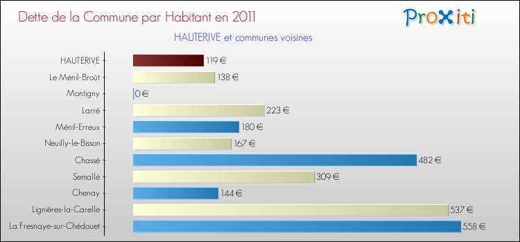 Dette par habitant de la commune en 2011 pour HAUTERIVE et les communes proches Comparaison de la dette par habitant de la commune en 2011 pour HAUTERIVE et les communes voisines