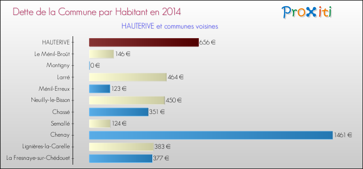 Dette par habitant de la commune en 2014 pour HAUTERIVE et les communes proches Comparaison de la dette par habitant de la commune en 2014 pour HAUTERIVE et les communes voisines