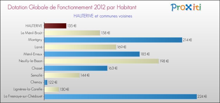 Montant des dotations globales de fonctionnement DGF par Habitant pour HAUTERIVE et les communes proches Comparaison des des dotations globales de fonctionnement DGF par habitant pour HAUTERIVE et les communes voisines