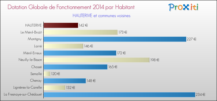 Montant des dotations globales de fonctionnement DGF par Habitant pour HAUTERIVE et les communes proches en 2014. Comparaison des des dotations globales de fonctionnement DGF par habitant pour HAUTERIVE et les communes voisines en 2014.