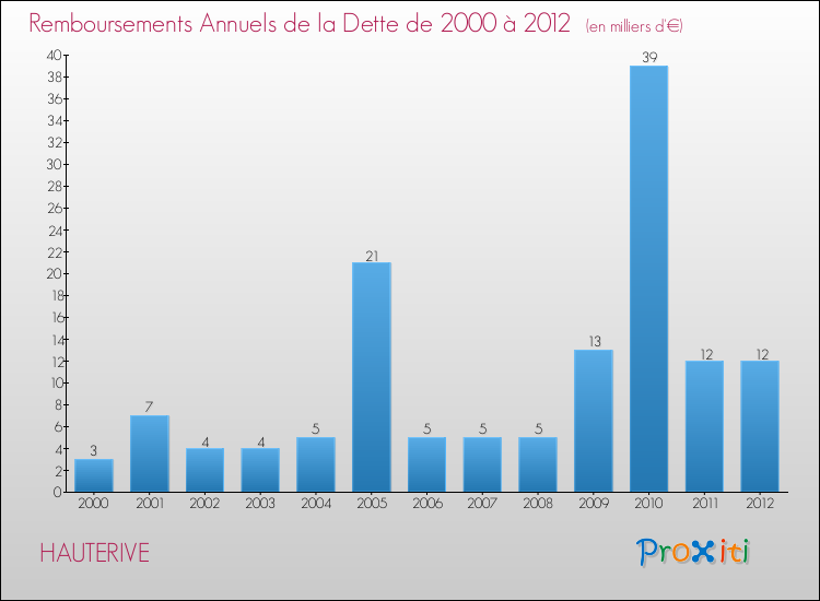Evolution de l'annuité de la dette pour la commune de HAUTERIVE de 2000 à 2012 Annuités de la dette pour HAUTERIVE de 2000 à 2012