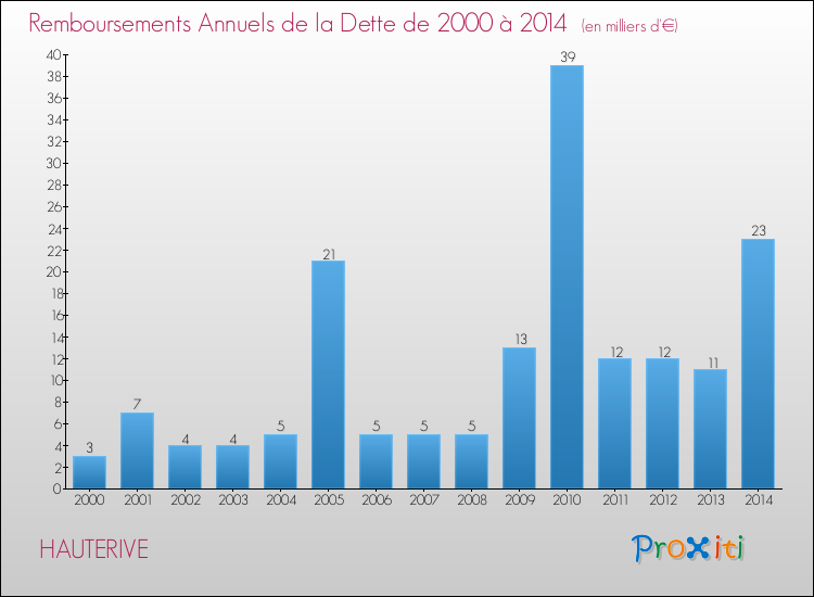 Evolution de l'annuité de la dette pour la commune de HAUTERIVE de 2000 à 2014 Annuités de la dette pour HAUTERIVE de 2000 à 2014