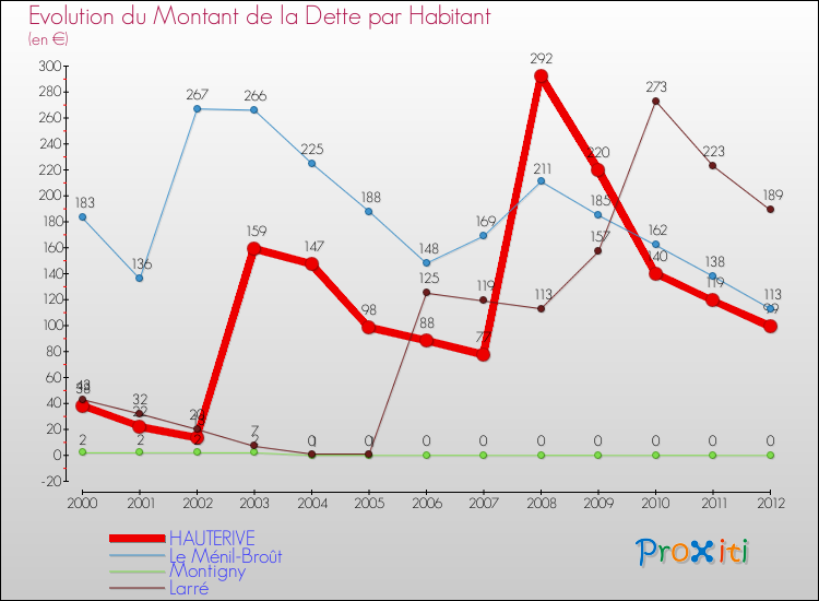 Evolution de la dette par habitant pour la commune de HAUTERIVE et les communes proches de 2000 à 2012 Comparaison de la dette par habitant pour HAUTERIVE et les communes voisines de 2000 à 2012