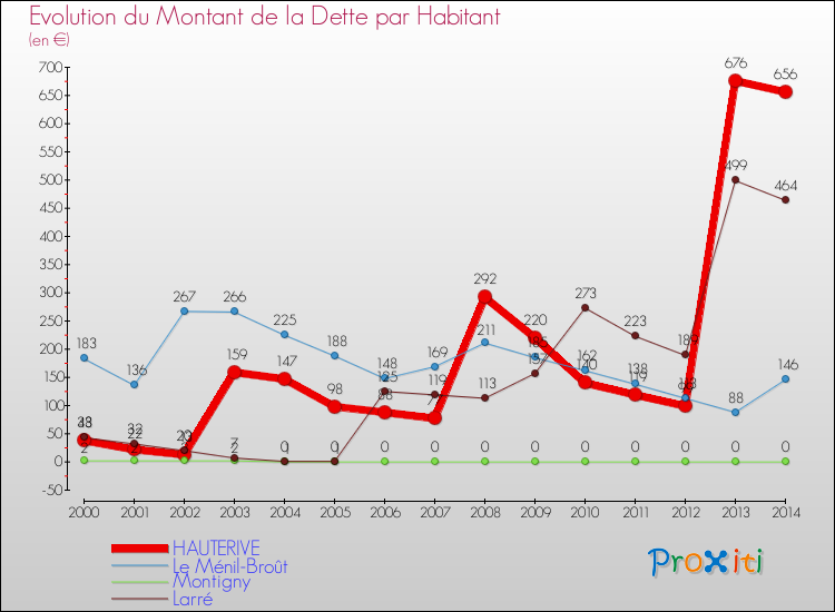Evolution de la dette par habitant pour la commune de HAUTERIVE et les communes proches de 2000 à 2014 Comparaison de la dette par habitant pour HAUTERIVE et les communes voisines de 2000 à 2014