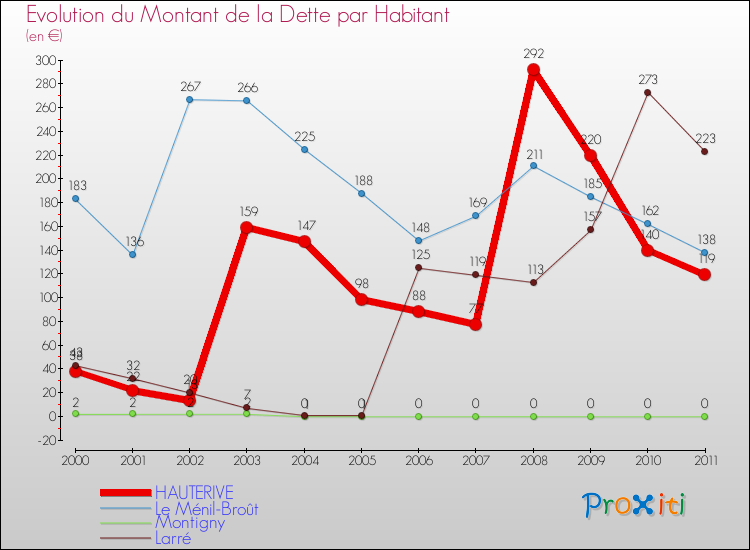 Evolution de la dette par habitant pour la commune de HAUTERIVE et les communes proches Comparaison de la dette par habitant pour HAUTERIVE et les communes voisines