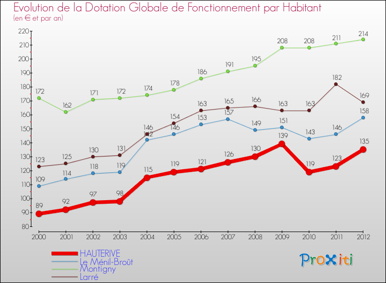 Evolution et montant de la dotation globale de fonctionnement par Habitant pour HAUTERIVE et les communes proches Comparaison des dotations globales de fonctionnement par habitant pour HAUTERIVE et les communes voisines