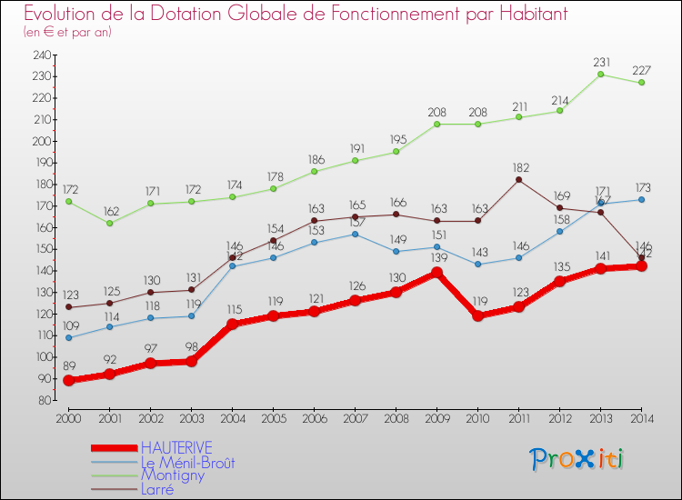 Evolution et montant de la dotation globale de fonctionnement par Habitant pour HAUTERIVE et les communes proches de 2000 à 2014. Comparaison des dotations globales de fonctionnement par habitant pour HAUTERIVE et les communes voisines de 2000 à 2014.