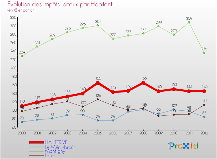 Evolution et montant des impôts locaux par Habitant pour HAUTERIVE et les communes proches Comparaison des impôts locaux par habitant pour HAUTERIVE et les communes voisines