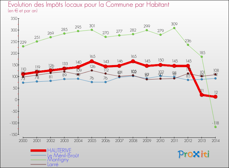 Evolution et montant des impôts locaux par Habitant pour HAUTERIVE et les communes proches de 2000 à 2014 Comparaison des impôts locaux par habitant pour HAUTERIVE et les communes voisines de 2000 à 2014