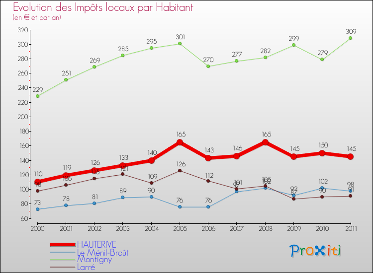 Evolution et montant des impôts locaux par Habitant pour HAUTERIVE et les communes proches Comparaison des impôts locaux par habitant pour HAUTERIVE et les communes voisines