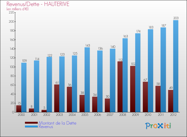 Evolution comparée de la dette et des revenus pour la commune de HAUTERIVE de 2000 à 2012 Comparaison de la dette et des revenus pour HAUTERIVE de 2000 à 2012