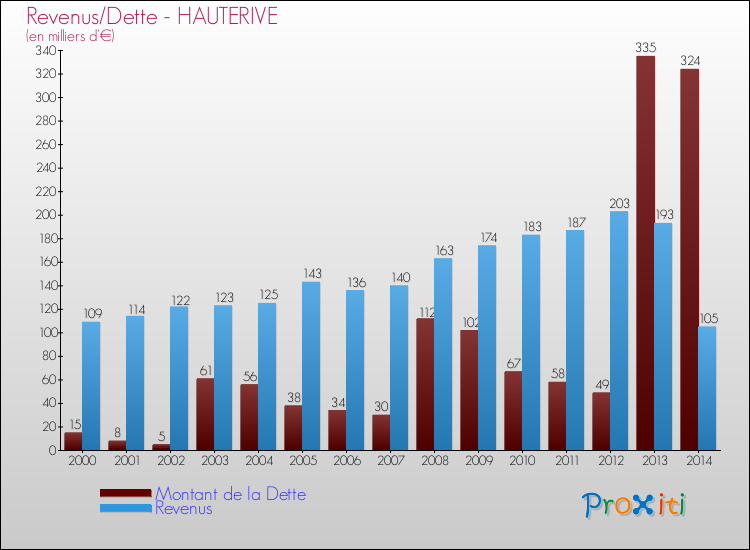Evolution comparée de la dette et des revenus pour la commune de HAUTERIVE de 2000 à 2014 Comparaison de la dette et des revenus pour HAUTERIVE de 2000 à 2014
