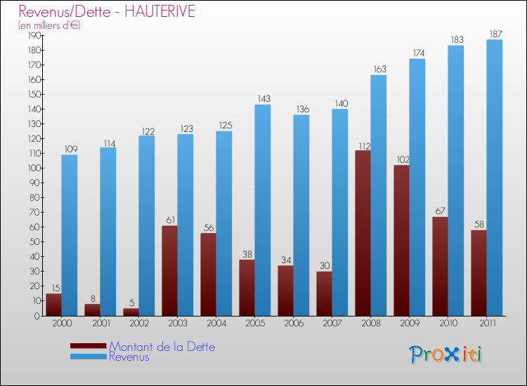 Evolution comparée de la dette et des revenus pour la commune de HAUTERIVE de 2000 à 2011 Comparaison de la dette et des revenus pour HAUTERIVE de 2000 à 2011