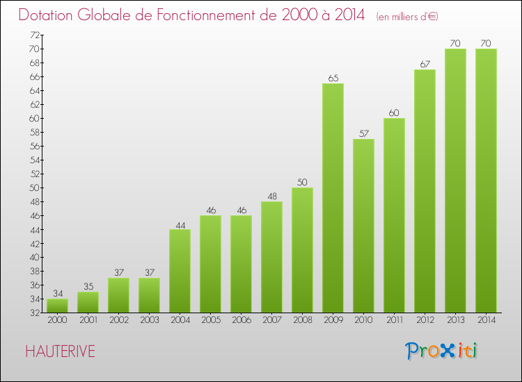 Evolution du montant de la Dotation Globale de Fonctionnement pour la commune de HAUTERIVE de 2000 à 2014 Evolution du montant de la Dotation Globale de Fonctionnement pour HAUTERIVE de 2000 à 2014