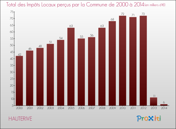 Evolution des Impôts Locaux pour la commune de HAUTERIVE de 2000 à 2014 Evolution des Impôts Locaux pour HAUTERIVE de 2000 à 2014