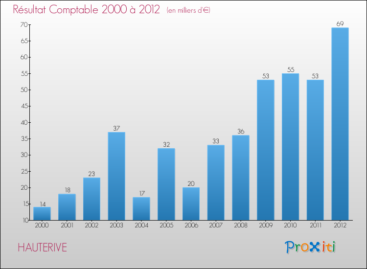 Evolution du résultat comptable pour la commune de HAUTERIVE de 2000 à 2012 Evolution du résultat comptable pour HAUTERIVE de 2000 à 2012
