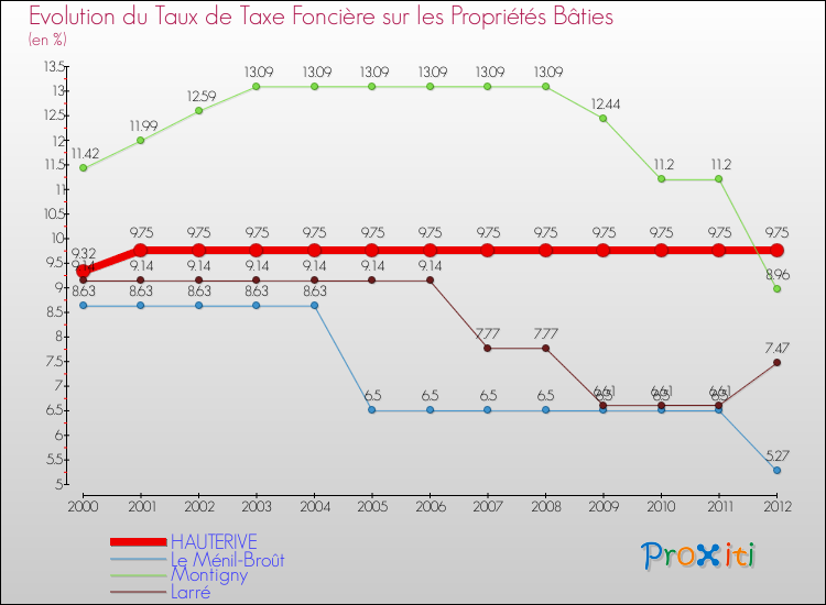 Evolution du taux de la taxe foncière sur le bati pour HAUTERIVE et les communes proches de 2000 à 2012 Comparaison des taux de taxe foncière sur le bati pour HAUTERIVE et les communes voisines de 2000 à 2012