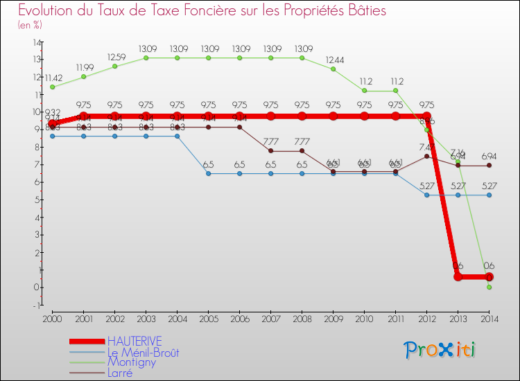Evolution du taux de la taxe foncière sur le bati pour HAUTERIVE et les communes proches de 2000 à 2014 Comparaison des taux de taxe foncière sur le bati pour HAUTERIVE et les communes voisines de 2000 à 2014