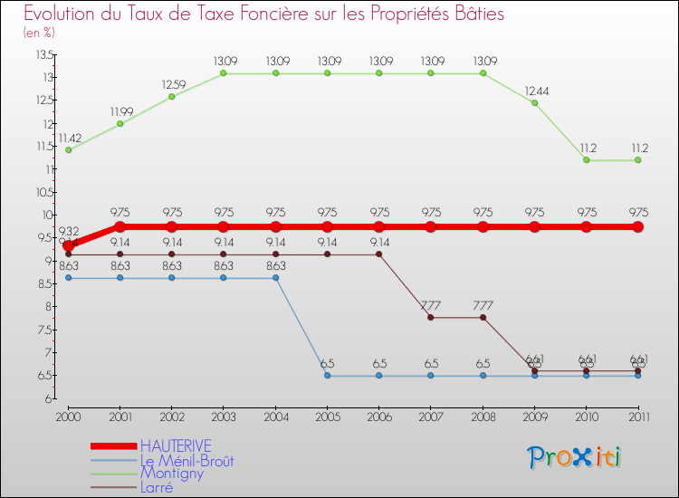 Evolution du taux de la taxe foncière sur le bati pour HAUTERIVE et les communes proches Comparaison des taux de taxe foncière sur le bati pour HAUTERIVE et les communes voisines