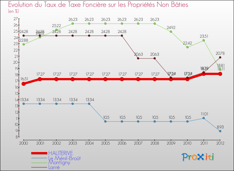 Evolution du taux de la taxe foncière sur les immeubles et terrains non batis pour HAUTERIVE et les communes proches de 2000 à 2012 Comparaison des taux de la taxe foncière sur les immeubles et terrains non batis pour HAUTERIVE et les communes voisines de 2000 à 2012