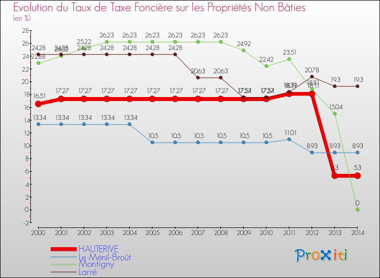 Evolution du taux de la taxe foncière sur les immeubles et terrains non batis pour HAUTERIVE et les communes proches de 2000 à 2014 Comparaison des taux de la taxe foncière sur les immeubles et terrains non batis pour HAUTERIVE et les communes voisines de 2000 à 2014