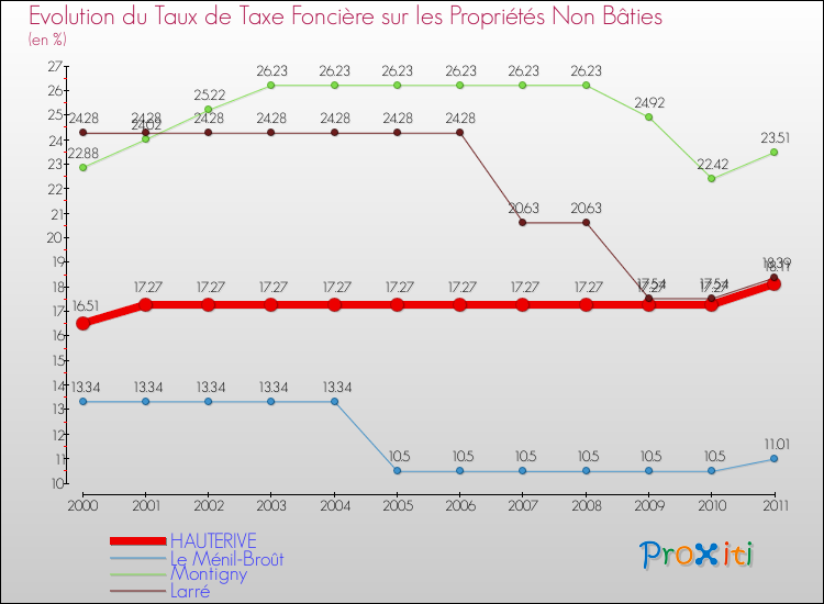 Evolution du taux de la taxe foncière sur les immeubles et terrains non batis pour HAUTERIVE et les communes proches Comparaison des taux de la taxe foncière sur les immeubles et terrains non batis pour HAUTERIVE et les communes voisines