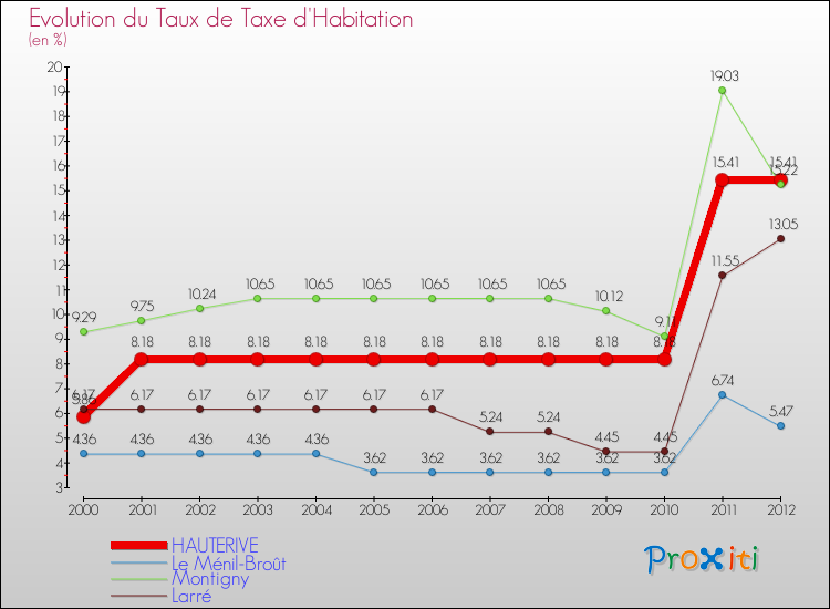 Evolution du taux de la taxe d'habitation pour HAUTERIVE et les communes proches Comparaison des taux de la taxe d'habitation pour HAUTERIVE et les communes voisines