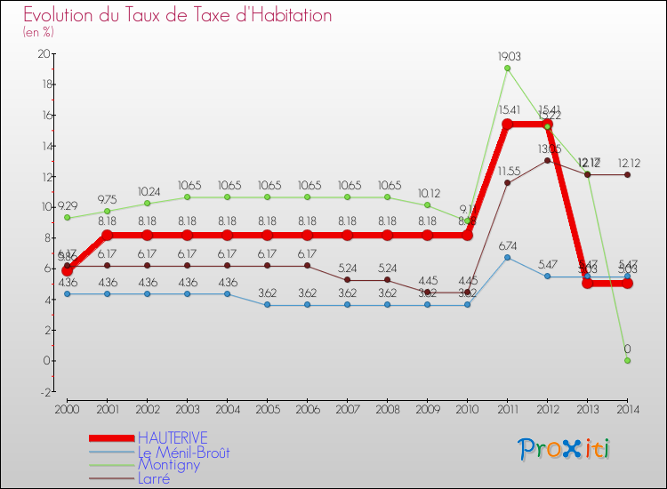 Evolution du taux de la taxe d'habitation pour HAUTERIVE et les communes proches de 2000 à 2014 Comparaison des taux de la taxe d'habitation pour HAUTERIVE et les communes voisines de 2000 à 2014