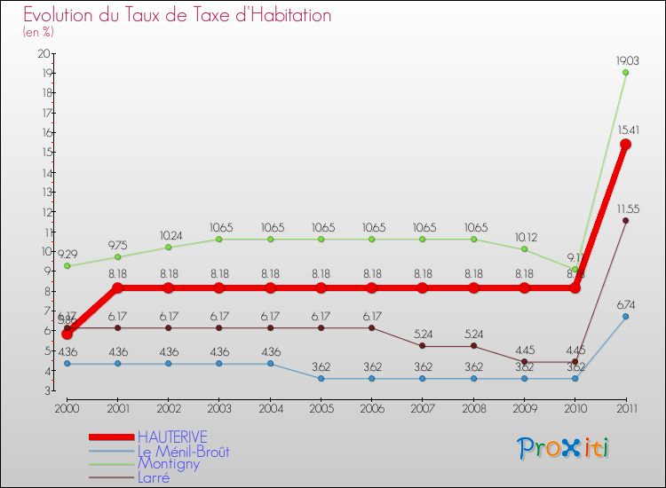 Evolution du taux de la taxe d'habitation pour HAUTERIVE et les communes proches Comparaison des taux de la taxe d'habitation pour HAUTERIVE et les communes voisines