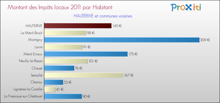 Montant des impôts locaux par Habitant pour HAUTERIVE et les communes proches Comparaison des impôts locaux par habitant pour HAUTERIVE et les communes voisines
