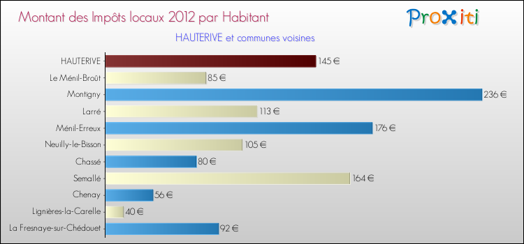 Montant des impôts locaux par Habitant pour HAUTERIVE et les communes proches Comparaison des impôts locaux par habitant pour HAUTERIVE et les communes voisines