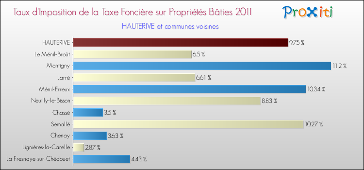 Taux d'imposition de la taxe foncière sur le bati 2011 pour HAUTERIVE et les communes proches Comparaison des taux d'imposition de la taxe foncière sur le bati 2011 pour HAUTERIVE et les communes voisines
