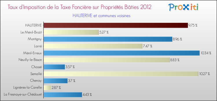 Taux d'imposition de la taxe foncière sur le bati 2012 pour HAUTERIVE et les communes proches Comparaison des taux d'imposition de la taxe foncière sur le bati 2012 pour HAUTERIVE et les communes voisines
