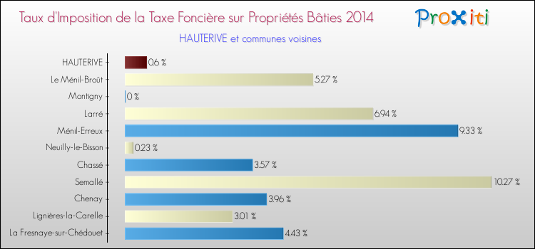 Taux d'imposition de la taxe foncière sur le bati 2014 pour HAUTERIVE et les communes proches Comparaison des taux d'imposition de la taxe foncière sur le bati 2014 pour HAUTERIVE et les communes voisines