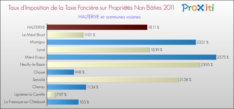 Taux d'imposition de la taxe foncière sur les immeubles et terrains non batis 2011 pour HAUTERIVE et les communes proches Comparaison des taux d'imposition de la taxe foncière sur les immeubles et terrains non batis 2011 pour HAUTERIVE et les communes voisines