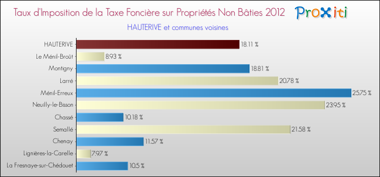 Taux d'imposition de la taxe foncière sur les immeubles et terrains non batis 2012 pour HAUTERIVE et les communes proches Comparaison des taux d'imposition de la taxe foncière sur les immeubles et terrains non batis 2012 pour HAUTERIVE et les communes voisines