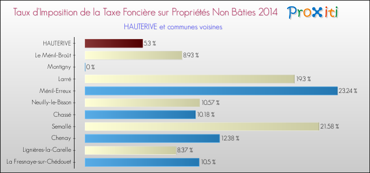 Taux d'imposition de la taxe foncière sur les immeubles et terrains non batis 2014 pour HAUTERIVE et les communes proches Comparaison des taux d'imposition de la taxe foncière sur les immeubles et terrains non batis 2014 pour HAUTERIVE et les communes voisines
