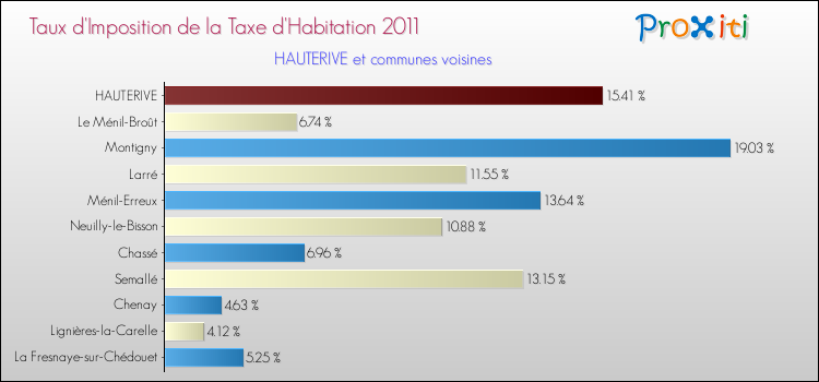 Taux d'imposition de la taxe d'habitation 2011 pour HAUTERIVE et les communes proches Comparaison des taux d'imposition de la taxe d'habitation 2011 pour HAUTERIVE et les communes voisines