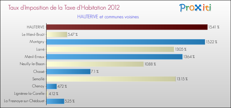 Taux d'imposition de la taxe d'habitation 2012 pour HAUTERIVE et les communes proches Comparaison des taux d'imposition de la taxe d'habitation 2012 pour HAUTERIVE et les communes voisines
