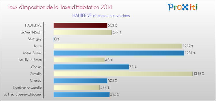 Taux d'imposition de la taxe d'habitation 2014 pour HAUTERIVE et les communes proches Comparaison des taux d'imposition de la taxe d'habitation 2014 pour HAUTERIVE et les communes voisines