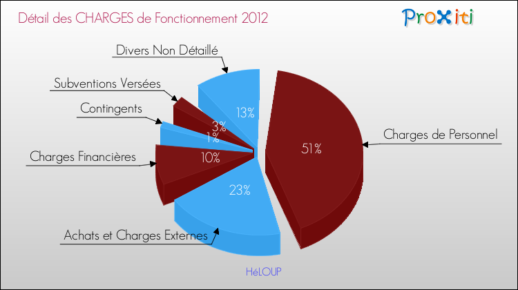 Décomposition des Charges de Fonctionnement 2012 de la commune de HéLOUP Charges de Fonctionnement 2012 pour la commune de HéLOUP