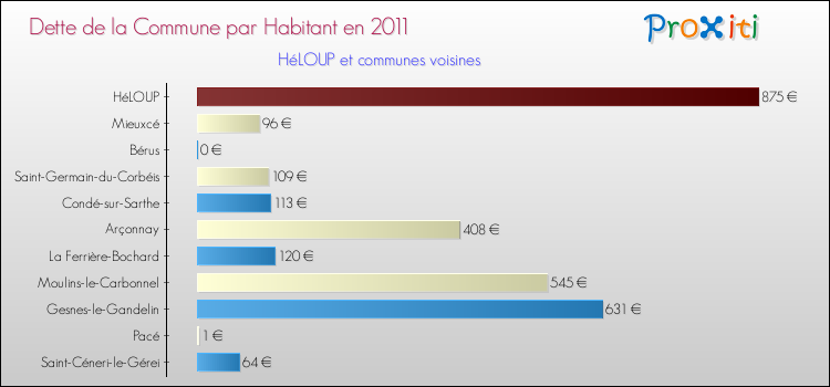 Dette par habitant de la commune en 2011 pour HéLOUP et les communes proches Comparaison de la dette par habitant de la commune en 2011 pour HéLOUP et les communes voisines